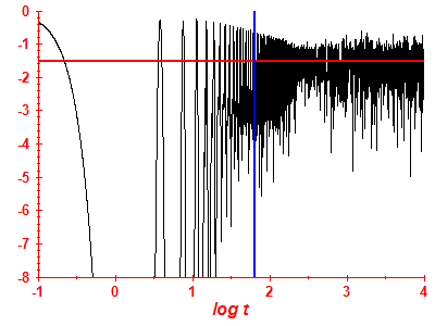 Survival probability log